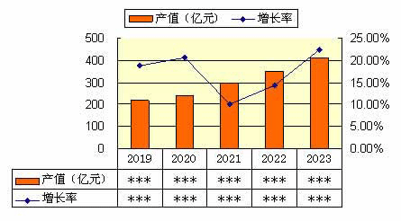 2019-2023年中國多層置物架產品產值及增速