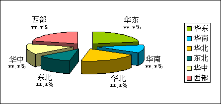 2023年中國多層置物架產量/產值區域分布統計圖